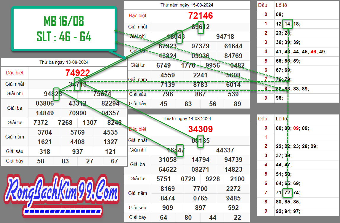 Soi cầu 247 rồng bạch kim ngày 16-08-2024