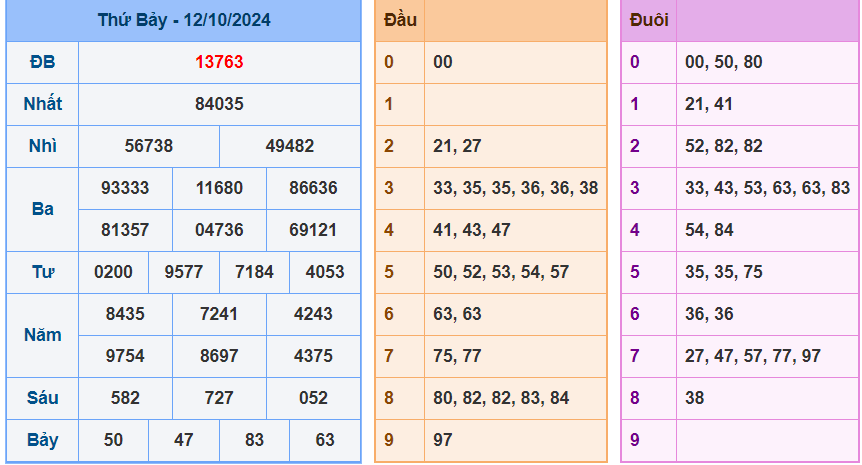 Kết quả xsmb ngày 12/10/2024