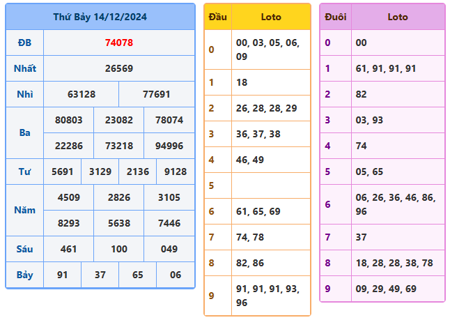 Kết quả xsmb ngày 14/12/2024