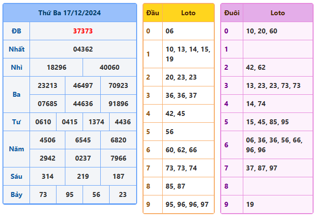 Kết quả xsmb ngày 17/12/2024