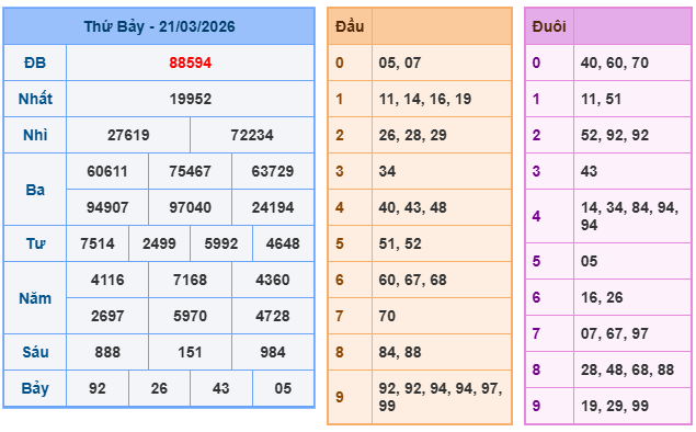 Kết quả xổ số miền bắc ngày 20-03-2026