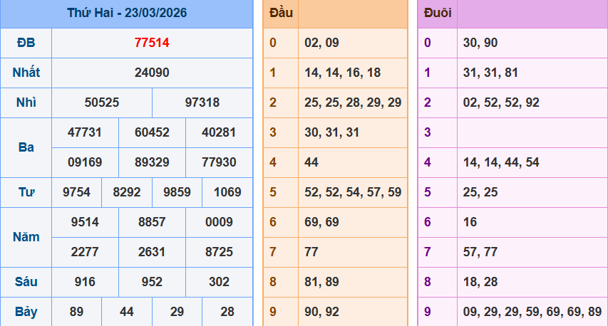 Kết quả xổ số miền bắc ngày 23-03-2026