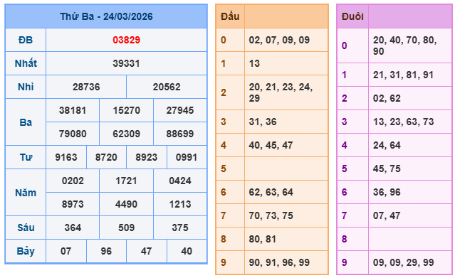 Kết quả xổ số miền bắc ngày 24-03-2026