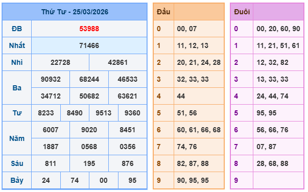 Kết quả xổ số miền bắc ngày 25-03-2026