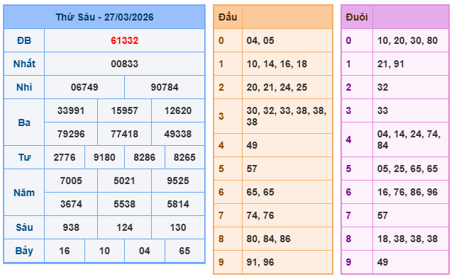 Kết quả xổ số miền bắc ngày 27-03-2026