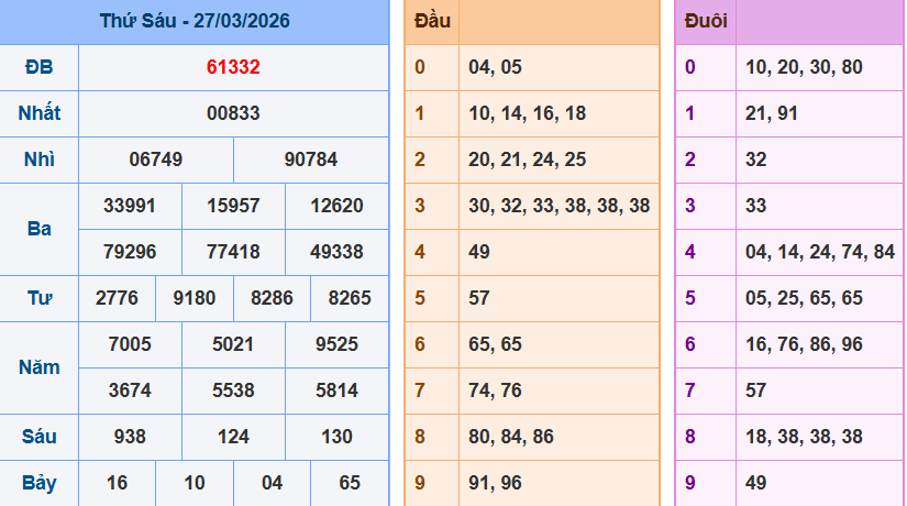 Kết quả xổ số miền bắc ngày 28-03-2026