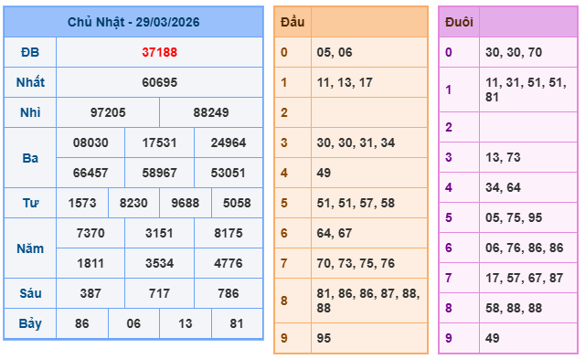 Kết quả xổ số miền bắc ngày 29-03-2026