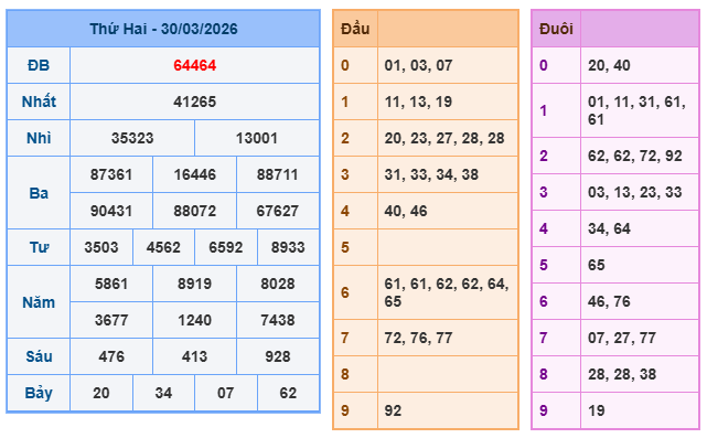 Kết quả xổ số miền bắc ngày 30-03-2026