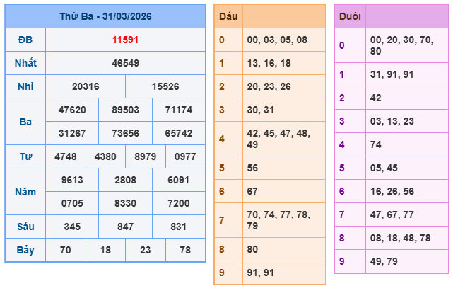 Kết quả xổ số miền bắc ngày 31-03-2026