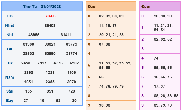 Kết quả xổ số miền bắc ngày 1-4-2026
