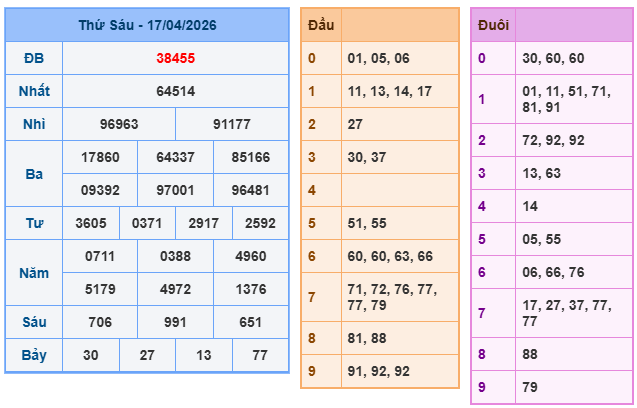 Kết quả xổ số miền bắc ngày 17-4-2026
