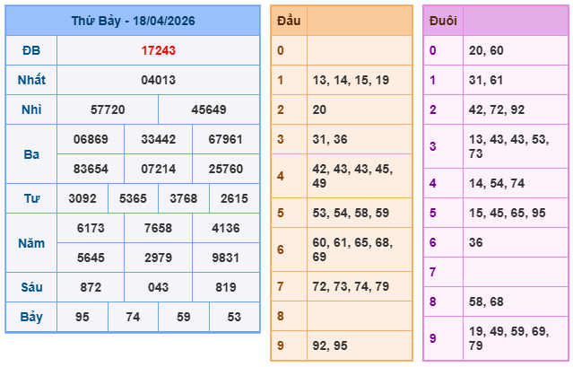 Kết quả xổ số miền bắc ngày 18-4-2026