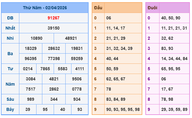 Kết quả xổ số miền bắc ngày 2-4-2026