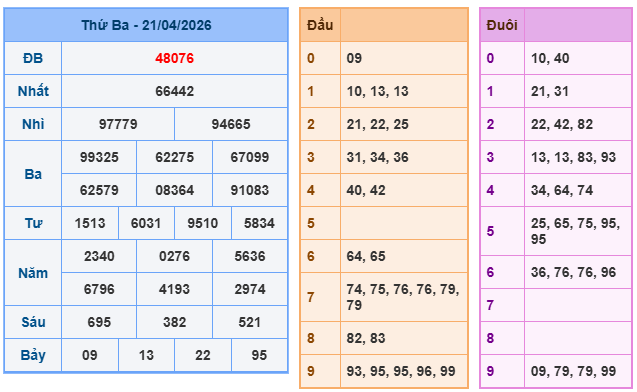 Kết quả xổ số miền bắc 21-4-2026