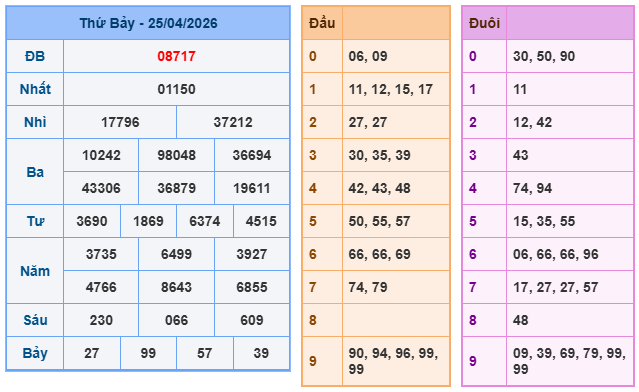 Kết quả xổ số miền bắc 25-4-2026