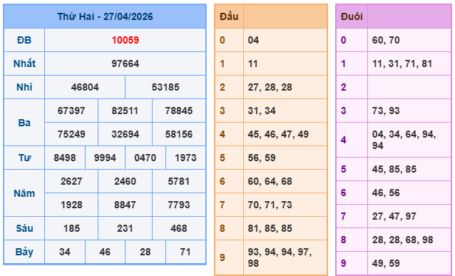 Kết quả xổ số miền bắc 27-4-2026