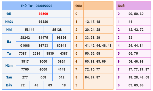 Kết quả xổ số miền bắc 29-4-2026