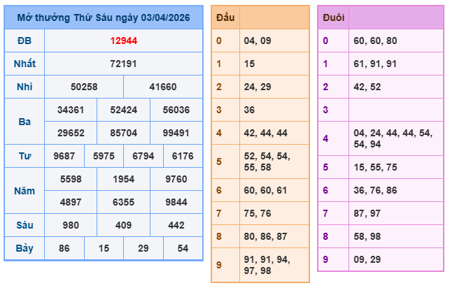 Kết quả xổ số miền bắc ngày 3-4-2026