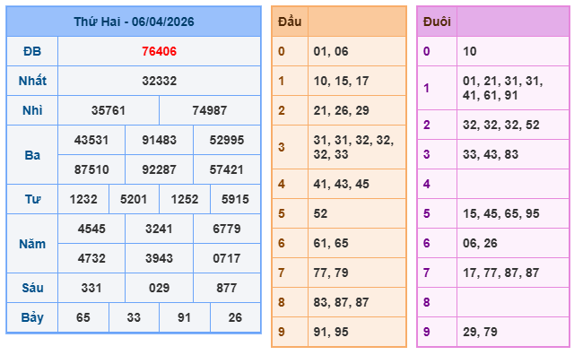 Kết quả xổ số miền bắc ngày 6-4-2026