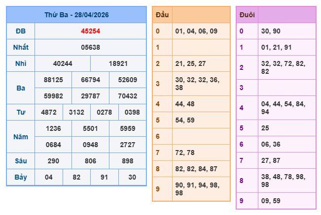Kết quả xổ số miền bắc 28-4-2026