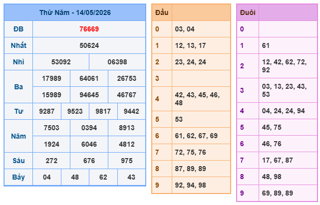 Kết quả xổ số miền bắc 14-5-2026