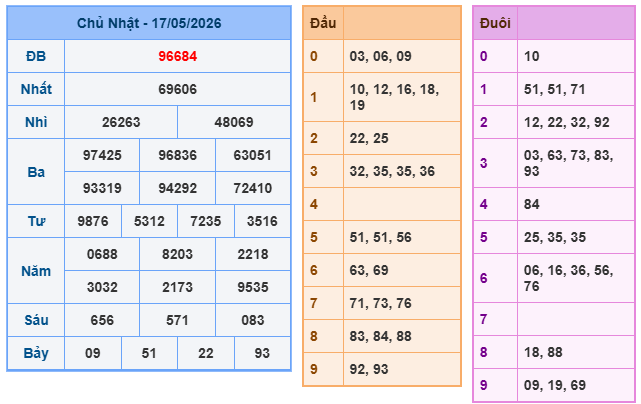 Kết quả xổ số miền bắc 17-5-2026