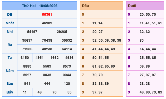 Kết quả xổ số miền bắc 18-5-2026