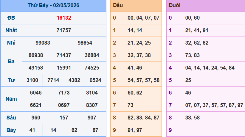 Kết quả xổ số miền bắc 2-5-2026
