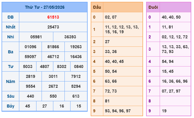 Kết quả xổ số miền bắc 27-5-2026