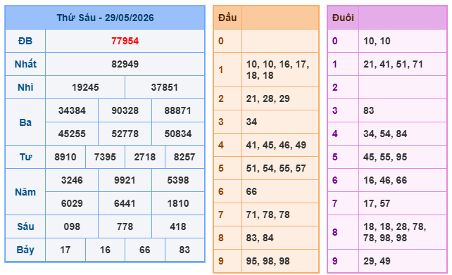 Kết quả xổ số miền bắc 29-5-2026