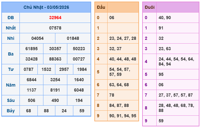 Kết quả xổ số miền bắc 3-5-2026