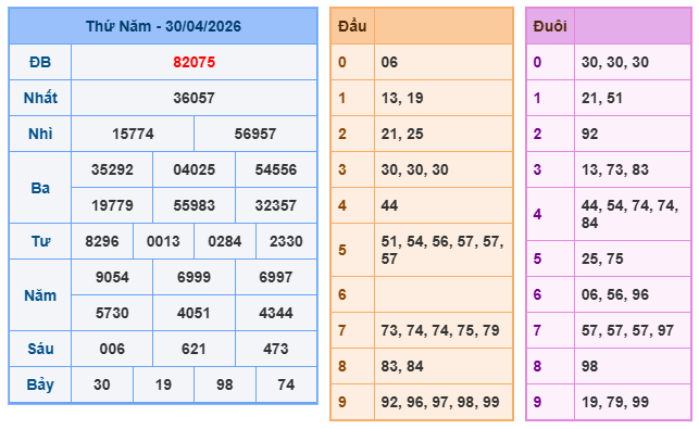 Kết quả xổ số miền bắc 30-4-2026