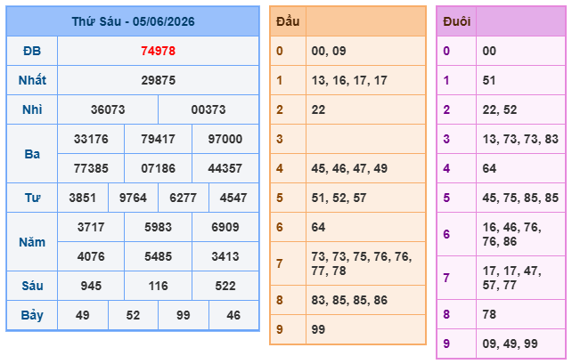 Kết quả xổ số miền bắc ngày 5-6-2026