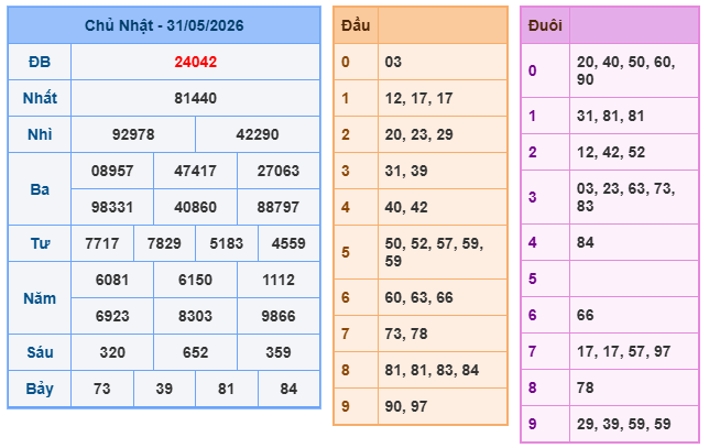 Kết quả xổ số miền bắc 31-5-2026